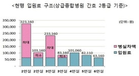 7월1일부터 상급종합병원 2·3인실도 건강보험적용
