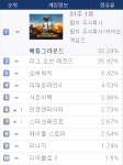 [일간 게임 순위-PC방] ‘피파온라인4’ 월드컵 효과 아직…시즌14 ‘디아블로3’ ↑