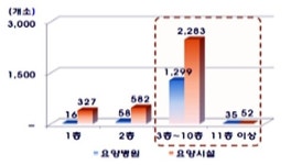 밀양 세종병원 화재에도 ‘요양병원’ 안전불감증 여전