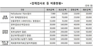 ‘광중합형 복합레진충전’ 치과의원 따라 60배…최저 1만원, 최고 60만원