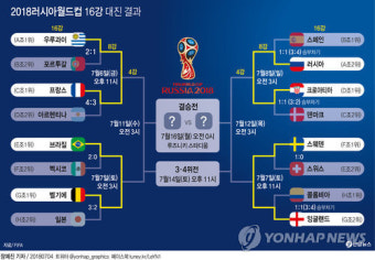 월드컵 8강 대진표 확정, 유럽팀 4대회 연속 우승할까