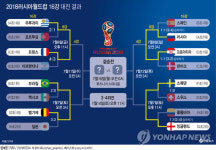 월드컵 8강 대진표 확정, 유럽팀 4대회 연속 우승할까