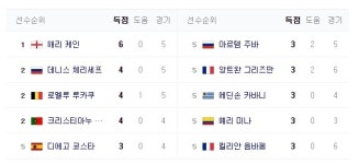 끝나지 않은 월드컵 득점왕 경쟁… 3·4위전에서 결판 난다