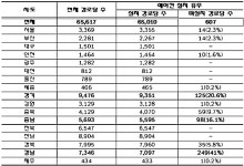 김승희 “에어컨 없는 ‘찜통 경로당’ 자그마치 607곳”