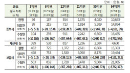 [쿠키영상] 종부세 과표 3∼6억 구간 신설… 2주택자도 종부세 최고 3.2% 중과