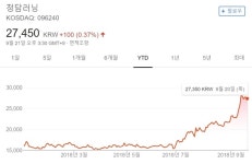 청담러닝, 교육주 하락세에도 주가 고공행진