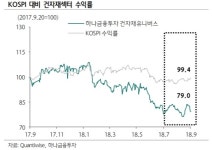 LG하우시스·KCC·한샘 건자재株, 주가·실적 추락에 ‘전전긍긍’