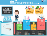9월 소비자물가 작년보다 1.9% 상승…신선식품지수 작년比 8.6% 올라