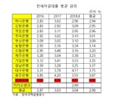 전세대출, 은행별 금리 최고 50% 차이…국민 ‘최저’ 전북 ‘최고’