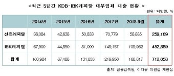 산업·기업銀 자회사, 대부업에 7천억 지원…서민 상대 돈놀이 기둥 노릇