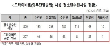 화재 취약 드라이비트 청소년수련시설 전국 207곳