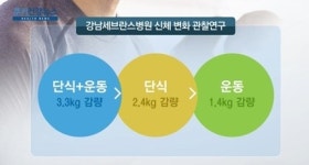 [쿠키건강뉴스] “‘간헐적 단식’ 효과 높이려면 운동 병행해야”