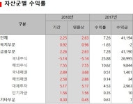 국민연금, 국내 주식으로만 8조원 손실…해외 주식·채권 수익률은 양호