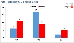 서울 아파트값 9주 연속 하락세…전주比 0.08%↓