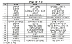 목장형 유가공품 일부 제품서 세균 초과검출… 소비자주의보