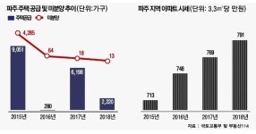 ‘GTX·남북경협 호재’ 파주시 올해 5천 가구 물량 공급