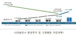 5대 발전사, 2024년까지 오염물질 절반이상 감축