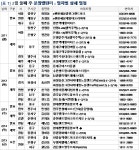 연휴 끝 분양시장 재개…경기 부천 등 견본주택 3곳 개관