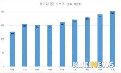 양계농가 연간 조수입 2억원 시대 개막