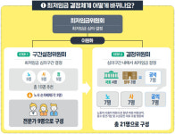 바뀌는 ‘최저임금 결정체계’…핵심은 이원화단독추천 폐지