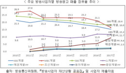 (주)남양주유선방송텔레콤 | IPTV 가입자 1433만, 종합유선방송 가입자 추월