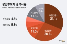 [쿠키뉴스 여론조사] 국민 74.1% 장관후보자 “지명철회해야”