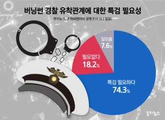 [쿠키뉴스 여론조사] 경찰 불신 팽배…국민 74.3%, 버닝썬 특검 전환 필요