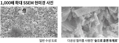 KCC, 결로 줄여주는 페인트 ‘인기몰이’…곰팡이 억제 효과 높아