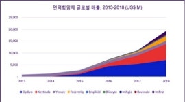 길리어드, 셀진 등 면역항암제 인수합병 활기