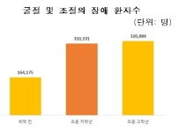 취학 전 아동은 중이염, 초등학교 저학년은 시력이상 주의 필요