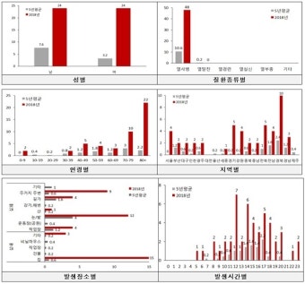 작년 온열질환자수 4500명, 사망자 48명으로 최고치…일사병·열사병 多