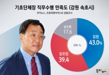 [쿠키뉴스 지자체평가] 속초시장 지지율 43%…산불복구 대책 ‘만족’ 32% vs ‘불만족’ 59%