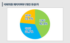 [2020총선 전망] 대전 유성구민 43%, 조승래·이상민 국회의원 재지지