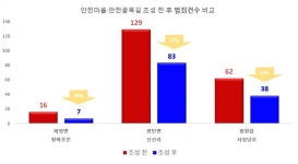 파주시의 진화하는 시민안전 프로젝트 돋보이네