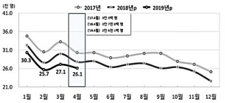 4월 출생아 2만6100명… 전년대비 ‘또’ 감소