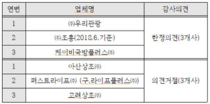 폐업해도 환급여력 있는 상조 32곳…공정위 회계지표 상위 업체 공개