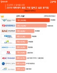 대학생 선호 공기업 1위 ‘인천공항공사’…안정성보다 ‘관심업종’이 이유