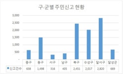 대구 4대 불법 주정차 신고 하루 109건…달서구가 최다
