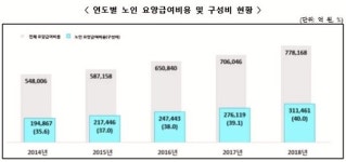 지난해 ‘급성기관지염’으로 병·의원 많이 갔다