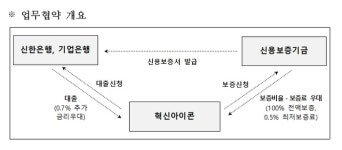신보, 신한·기업은행과 ‘혁신아이콘 기업’ 금융지원 나서