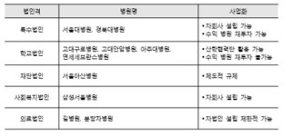 수익으로 재투자 어려운 연구중심병원