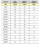 LH, 청년·신혼부부 매입임대주택 3600호 공급