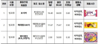 수입 아이스크림 당·포화지방 잔치…빙과류 고를 때 주의