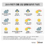 하반기 신입 채용전망, 정보통신·자동차 ‘웃고’ 기계·중공업 ‘울고’