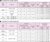 충정로·강변역 역세권 청년주택, 첫 입주자 모집…16~18일 접수가능
