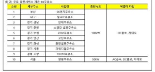 SK에너지, 전국 190개 주유소에 전기차 충전시설 갖춘다
