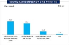 10명 중 8명, 건보공단에 사무장병원 특별사법경찰권 부여 ‘찬성’