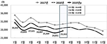 7월 출생아 수 2만5000여명… ‘또’ 감소했다