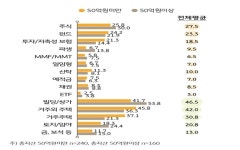 부자들, 유망 투자처 1순위 빌딩·상가…2순위 거주외 주택