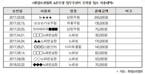 나이트클럽에 단란주점까지…환경보전협회, 업무추진비 유흥비로 펑펑